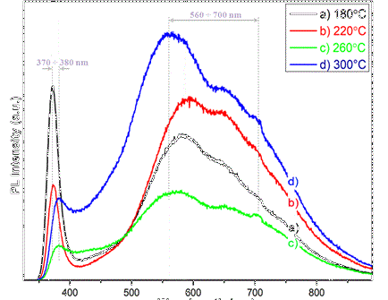 Effect of synthesis temperature on the structural and optical properties of ZnO/graphene oxide nanocomposites