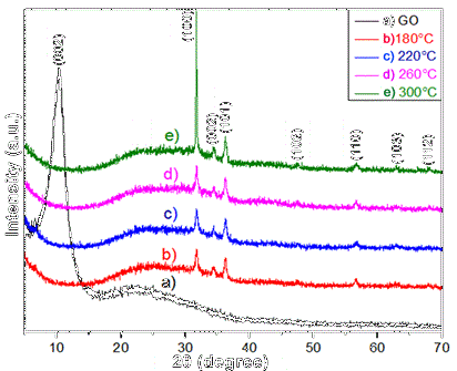 Ligand-Free HKUST-1 Metal-Organic-Framework-Catalyzed O-Arylation of Phenols by Nitroarenes