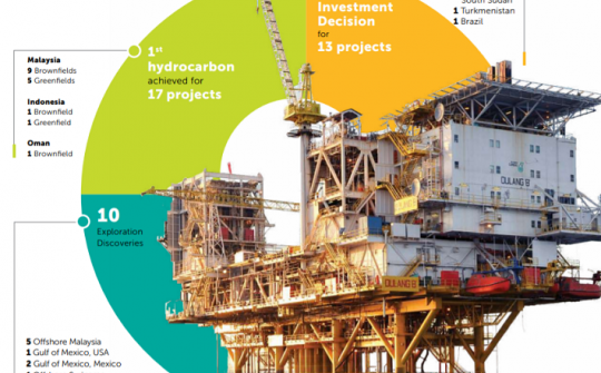 Quản lý nhà nước về thăm dò khai thác dầu khí trên thế giới