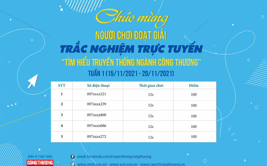 Tuần thi thứ Nhất Trắc nghiệm trực tuyến “Tìm hiểu Truyền thống ngành Công Thương" đã tìm ra những người chiến thắng