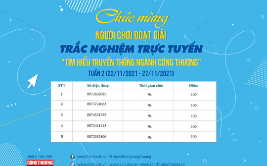 Hé lộ chủ nhân giải thưởng của Tuần thi thứ Hai Trắc nghiệm trực tuyến “Tìm hiểu Truyền thống ngành Công Thương"