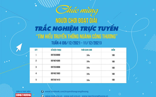 Công bố Giải thưởng Tuần thi thứ Tư Trắc nghiệm trực tuyến “Tìm hiểu Truyền thống ngành Công Thương"
