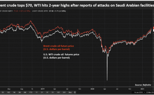 Giá dầu thô lần đầu vượt ngưỡng 70 USD/thùng kể từ khi đại dịch Covid-19 bùng phát