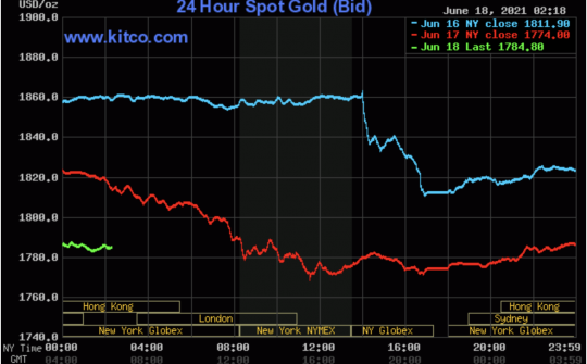 Giá vàng lao dốc, thị trường bán tháo sau tín hiệu thay đổi chính sách của FED