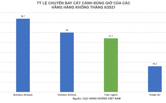 Bamboo Airways tiếp tục dẫn đầu tỷ lệ đúng giờ tháng 6/2021