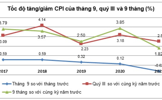 CPI tháng 9 bị tác động bởi những nhóm hàng nào?