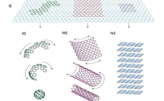 Màng mỏng graphene: Sự hình thành trực tiếp từ vật liệu đế nền SiC thương mại