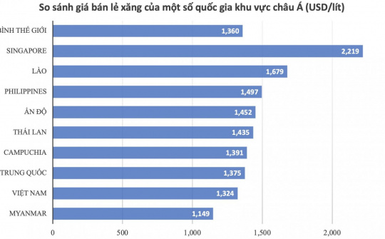 Kỳ điều hành giá ngày 23/5/2022: Dầu giảm, xăng tăng