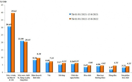 Xuất nhập khẩu hàng hóa đến 15/6 đạt gần 338 tỷ USD