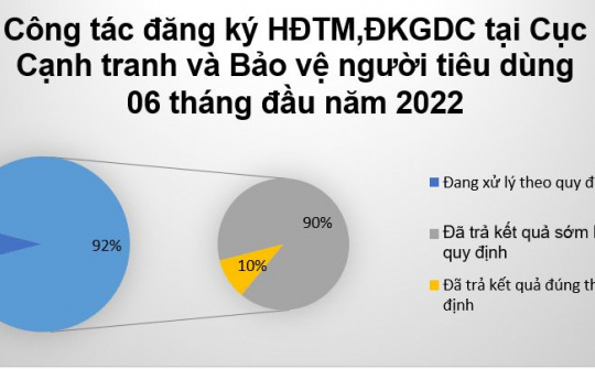 Bộ Công Thương: 90% hồ sơ của doanh nghiệp được trả kết quả sớm hơn thời hạn quy định