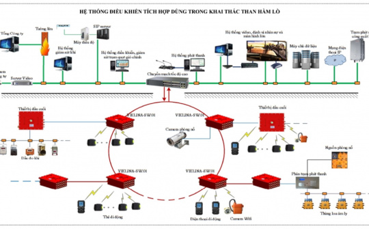Ứng dụng hệ thống điều khiển tích hợp dùng trong khai thác than hầm lò