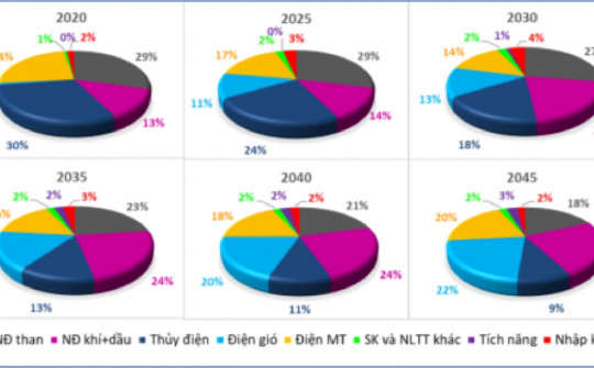 Nghiên cứu, thử nghiệm đốt than kèm chất phụ gia để tăng hiệu suất và giảm phát thải khí ô nhiễm cho nhà máy nhiệt điện đốt than