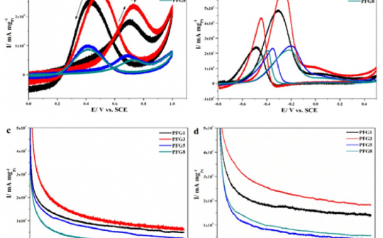 Đánh giá tổng quan các kết quả nghiên cứu phát triển công nghệ chế tạo và ứng dụng vật liệu xúc tác Nano trong sản xuất pin nhiên liệu sử dụng Alcohol trực tiếp