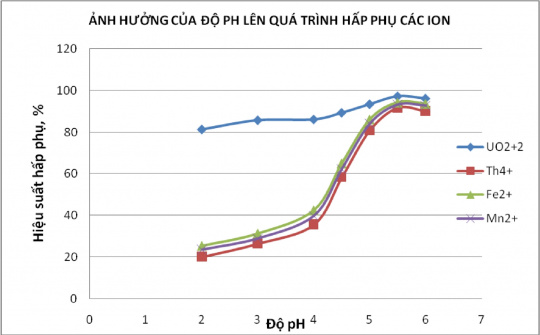 Nghiên cứu, chế tạo vật liệu hấp phụ và công nghệ xử lý nước thải chứa phóng xạ trong ngành khai thác và chế biến quặng phóng xạ