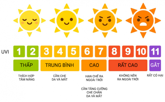 Cảnh báo chỉ số UV cực đại ở Bắc bộ ở ngưỡng nguy cơ gây hại cao