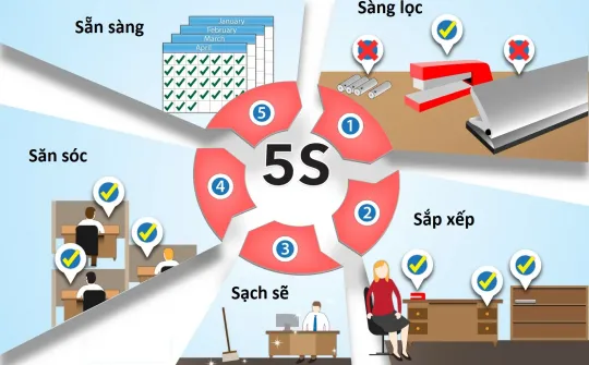 Các yếu tố ảnh hưởng đến việc áp dụng phương thức 5S vào hoạt động tại các công ty trong khu công nghiệp trên địa bàn Thành phố Hồ Chí Minh