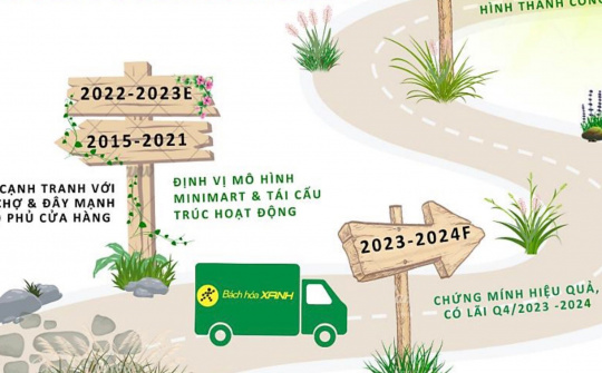 Chuỗi Bách Hoá Xanh của Thế giới Di động (MWG) đã tiệm cận mức hoà vốn