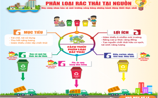 Thúc đẩy thực hiện phân loại chất thải rắn sinh hoạt ở các đô thị Việt Nam: Kinh nghiệm từ thành phố Hội An