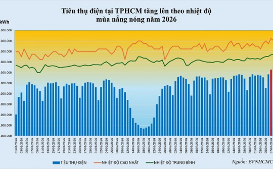Sản lượng điện TP.HCM lập đỉnh mới: Chủ động giữ an toàn hệ thống, tăng tốc các giải pháp tiết kiệm điện