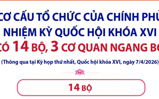 [Infographic] Chính phủ nhiệm kỳ Quốc hội khóa XVI có 14 Bộ, 3 cơ quan ngang Bộ