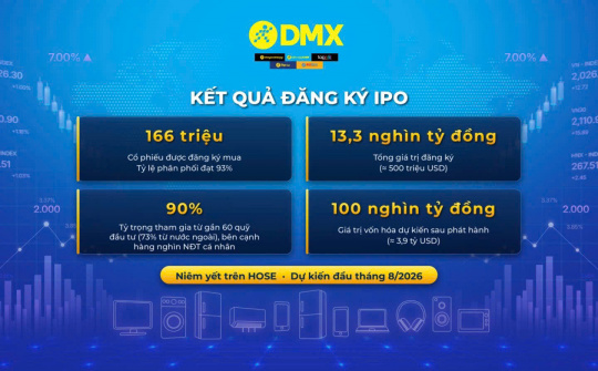 IPO thành công, vốn hóa Điện Máy Xanh (DMX) có thể đạt gần 3.9 tỷ USD