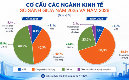 Thái Nguyên giữ vững đà tăng trưởng kinh tế quý 2/2026