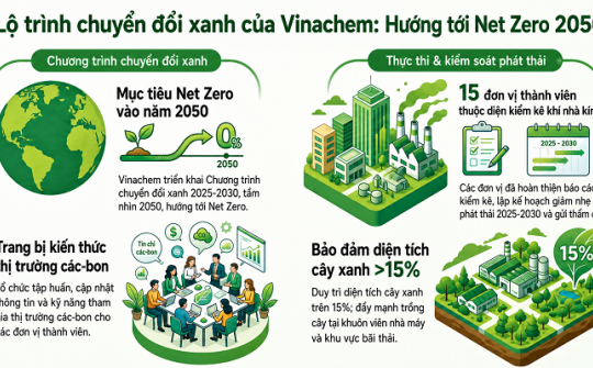 Vinachem đẩy mạnh chuyển đổi xanh, hướng tới mục tiêu phát thải ròng bằng 0