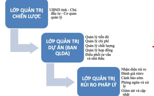 Mô hình quản trị tích hợp ban quản lý dự án chuyên ngành cấp tỉnh nhằm nâng cao hiệu quả đầu tư công