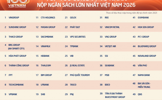 Taseco Land vào Top 20 doanh nghiệp tư nhân nộp ngân sách lớn nhất Việt Nam năm 2026