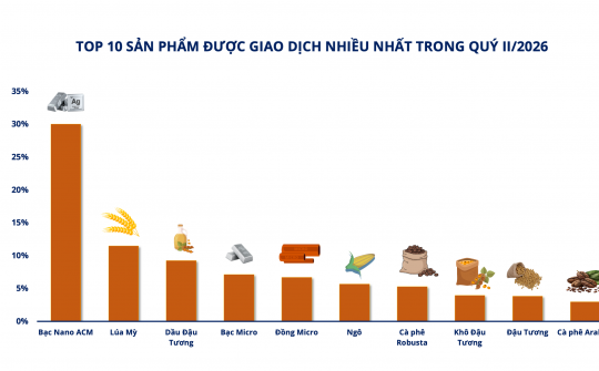 Sở Giao dịch Hàng hóa Việt Nam: Vững vàng niềm tin, không ngừng phát triển