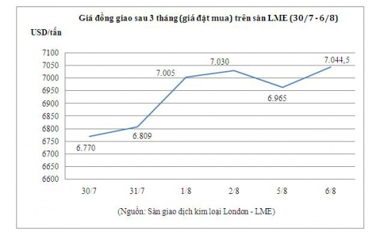 Giá đồng trượt giảm do lo ngại FED cắt giảm chương trình mua trái phiếu