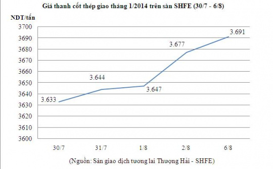Giá thanh cốt thép lên gần mức cao nhất trong 2 tuần