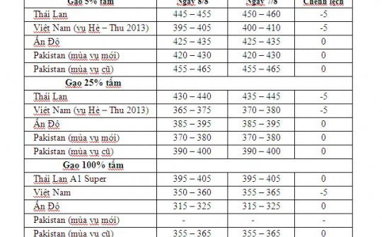 Thông tin tổng hợp về thị trường gạo ngày 8/8/2013