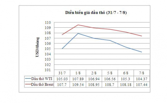 Giá dầu thô WTI giảm xuống gần mức thấp nhất trong  vòng 1 tuần