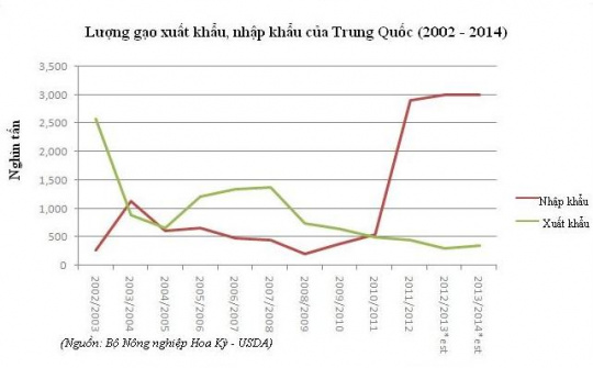 Dự báo: Trung Quốc sẽ nhập khẩu 4 triệu tấn gạo trong niên vụ 2013/14