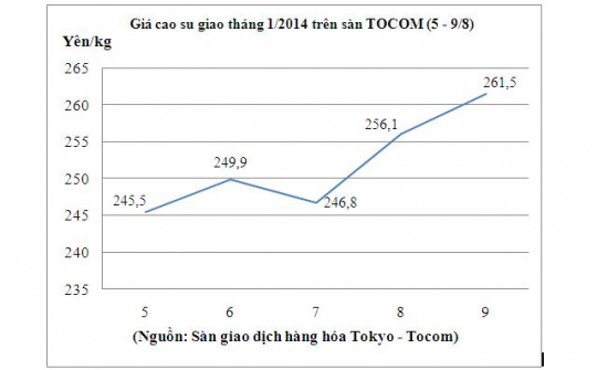 Giá cao su tăng nhờ thông tin kinh tế vĩ mô của Trung Quốc