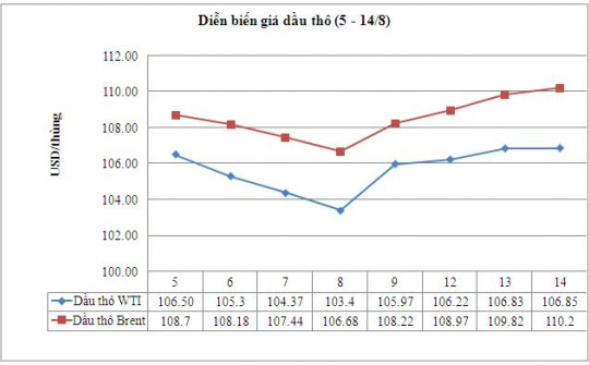 Giá dầu thô WTI lên gần mức cao nhất trong vòng 8 ngày 