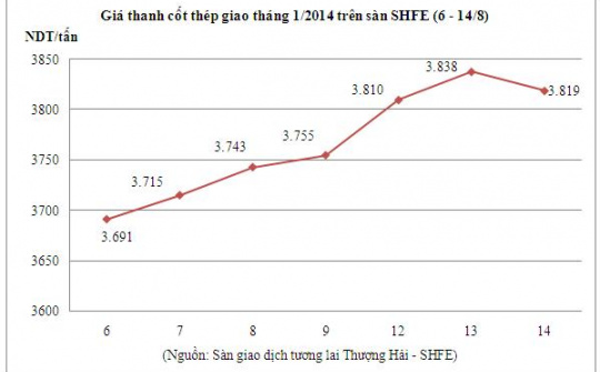 Giá thanh cốt thép tiếp tục đi lên nhờ nhu cầu sử dụng thép ở mức cao 