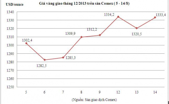 Tổng hợp giá kim loại quý hiếm ngày 15/8/2013