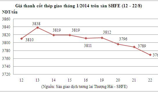 Giá thanh cốt thép tăng trở lại sau 4 ngày giảm liên tiếp