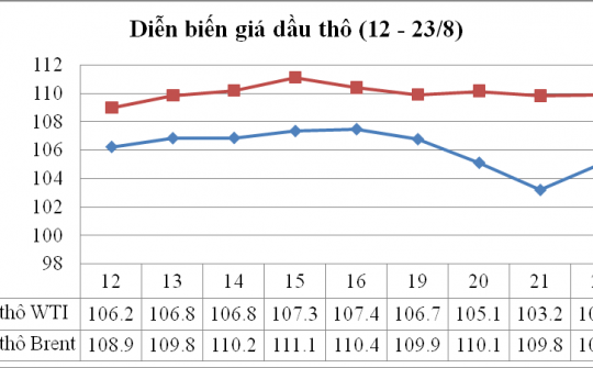 Giá dầu thô WTI tăng ngày thứ 3 liên tiếp