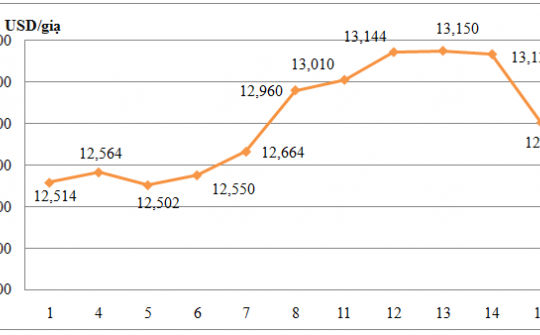 Tổng hợp giá nông sản trên sàn CBOT ngày 18/11/2013