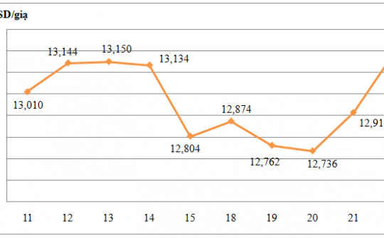 Tổng hợp giá nông sản trên sàn CBOT ngày 25/11/2013