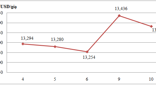 Tổng hợp giá nông sản trên sàn CBOT ngày 11/12/2013