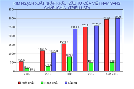 Campuchia: Đối tác kinh tế tiềm năng