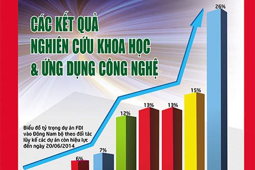 Các kết quả nghiên cứu khoa học và ứng dụng công nghệ số 2/2014