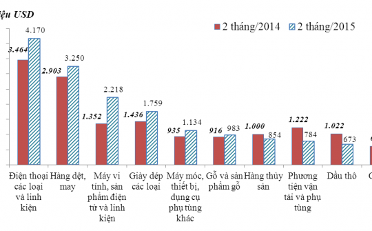 Sơ bộ tình hình xuất khẩu, nhập khẩu hàng hóa của Việt Nam từ ngày 16/02/2015 đến ngày 28/02/2015