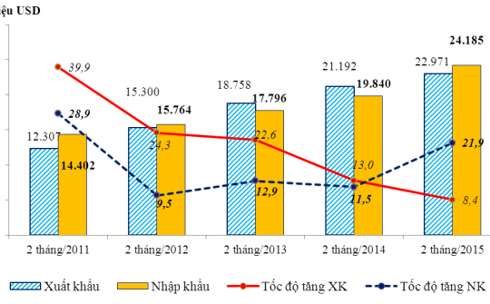 Tình hình xuất khẩu, nhập khẩu hàng hóa của Việt Nam tháng 02 và 02 tháng năm 2015