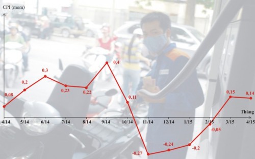 CPI tháng 4 tăng 0,14%