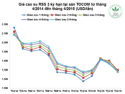 Diễn biến giá cao su trên thị trường quốc tế trong tuần 20/4 - 24/4/2015